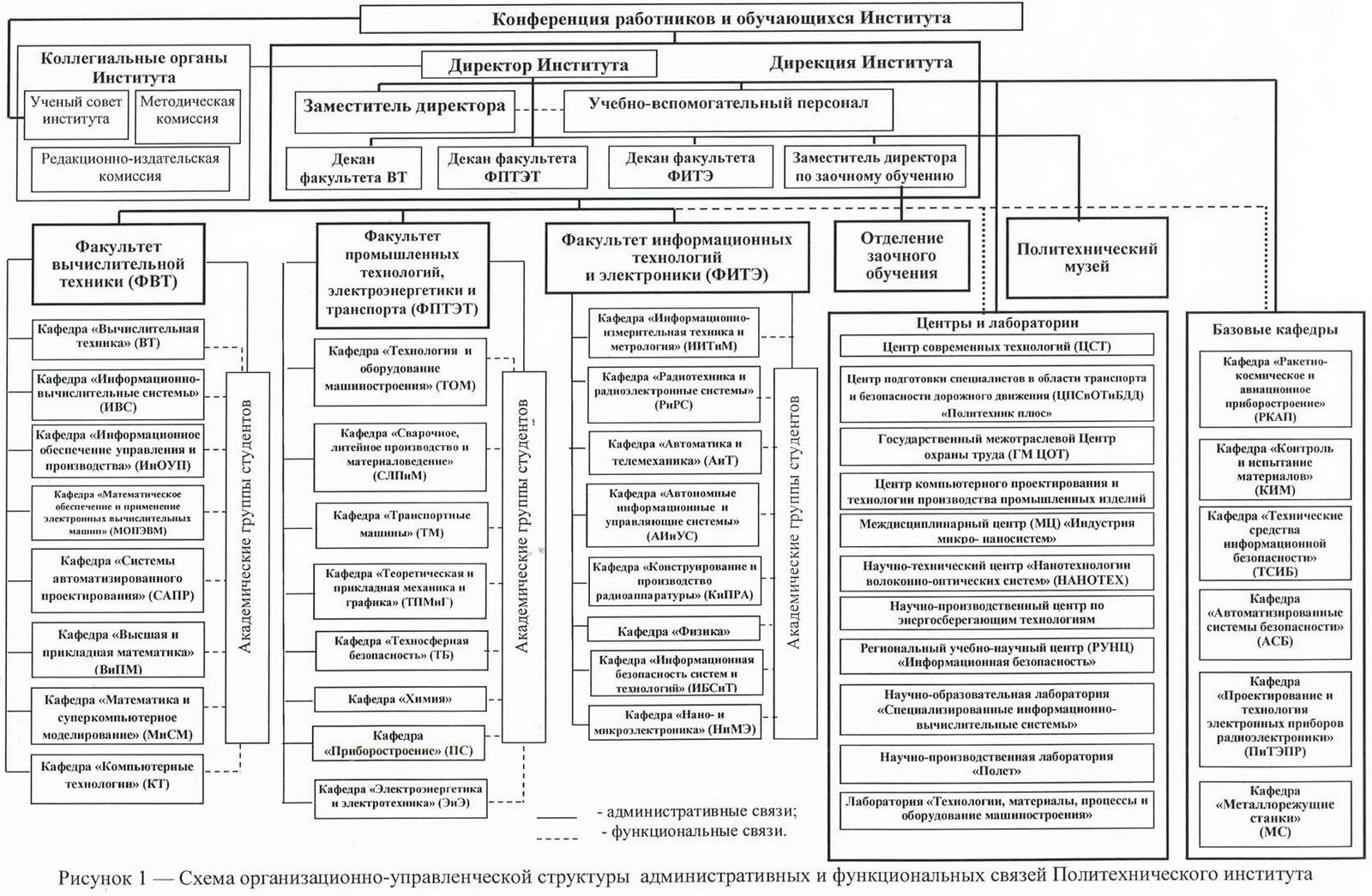 Структура Политехнического института — Политехнический институт